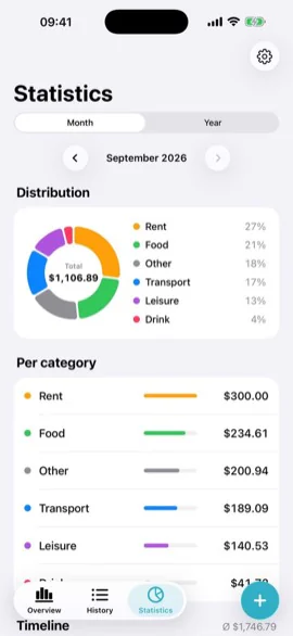 Statistik in Expense Admin mit einem Donut nach Kategorie und Balken pro Kategorie