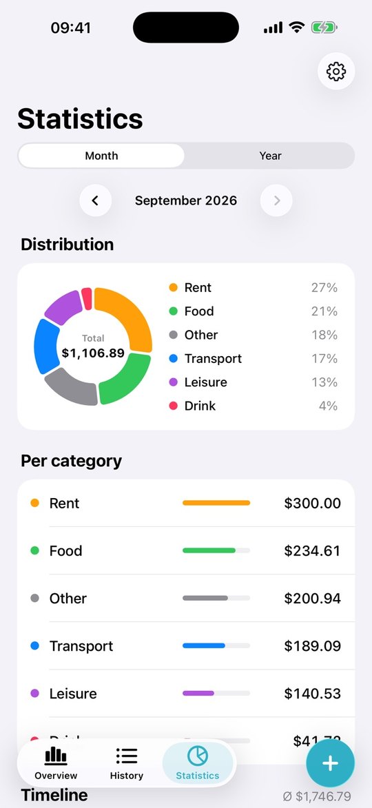 Expense Admin statistics with a category donut and per category bars