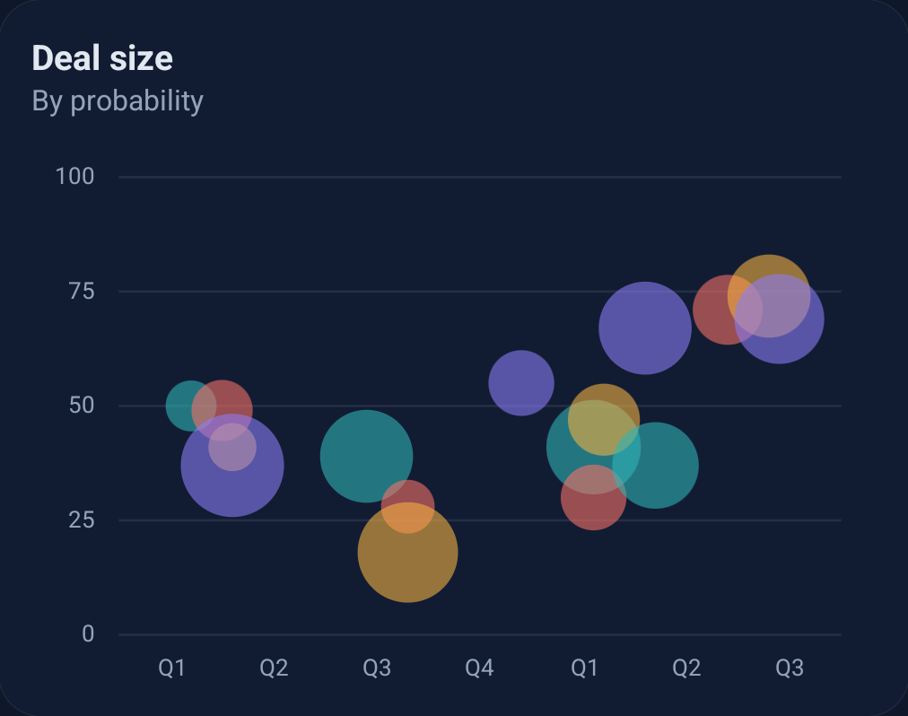 Bubble chart