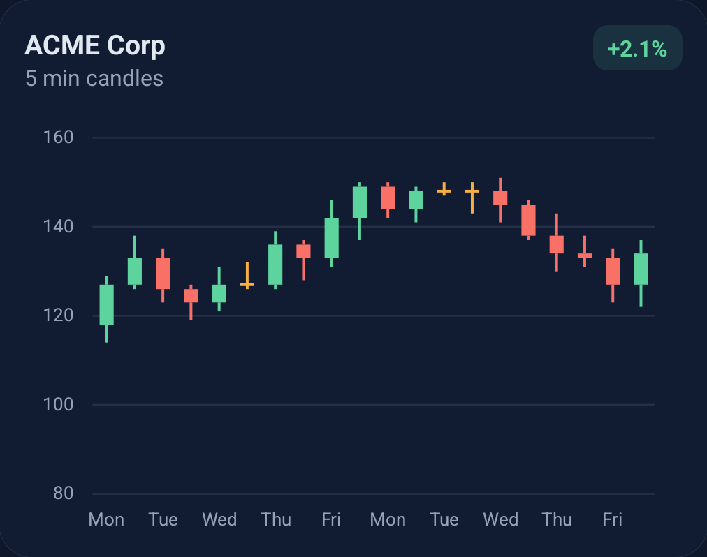 Candlestick chart