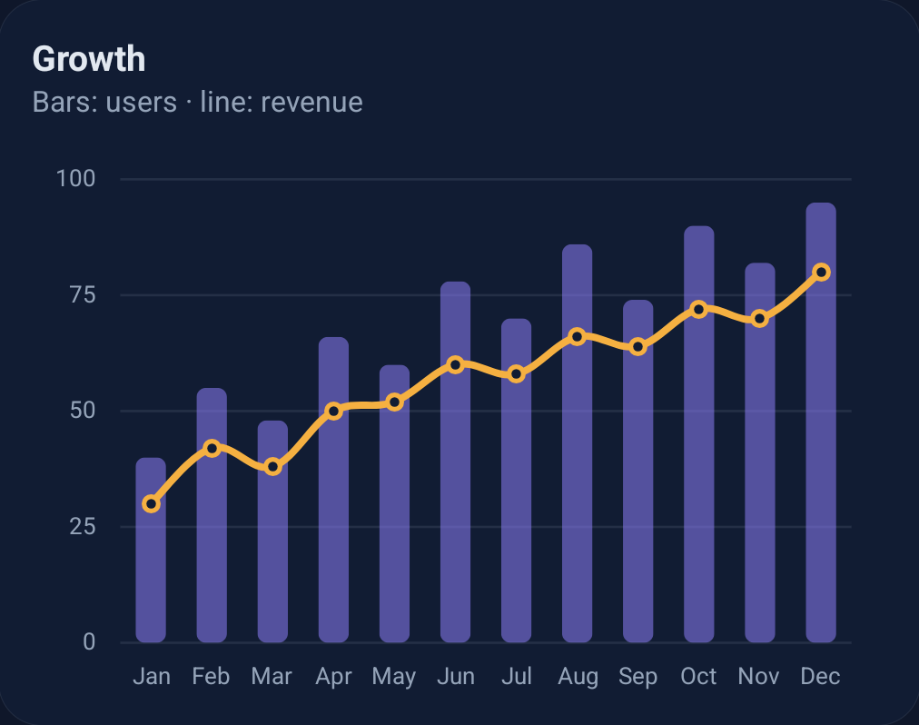 Combined chart with bars and a line