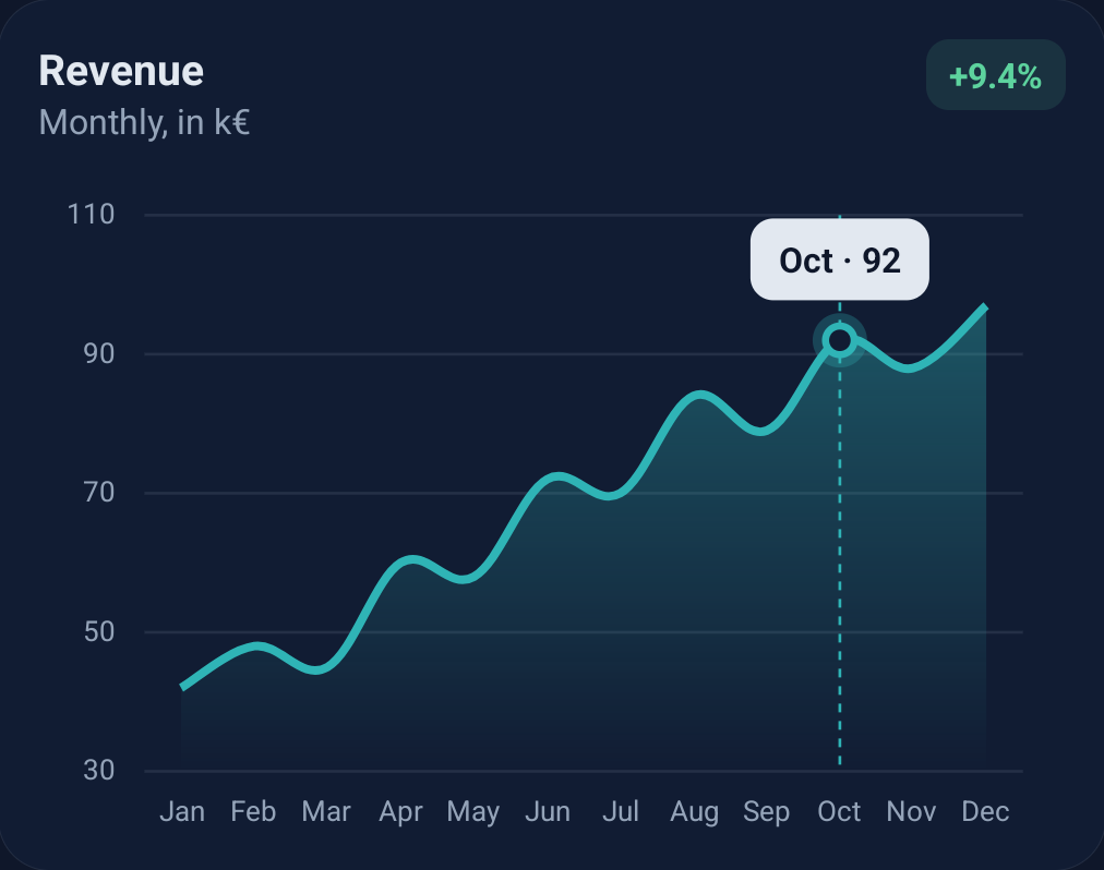 Line chart with a gradient fill and a highlighted point