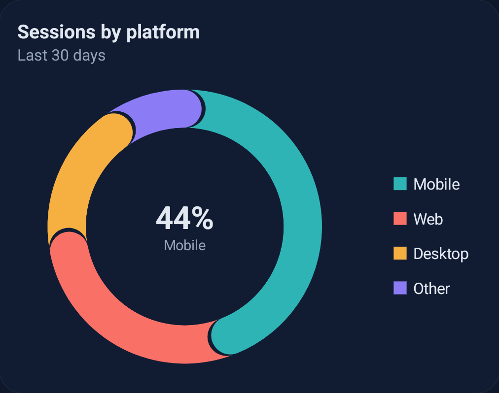 Donut chart with center text and legend