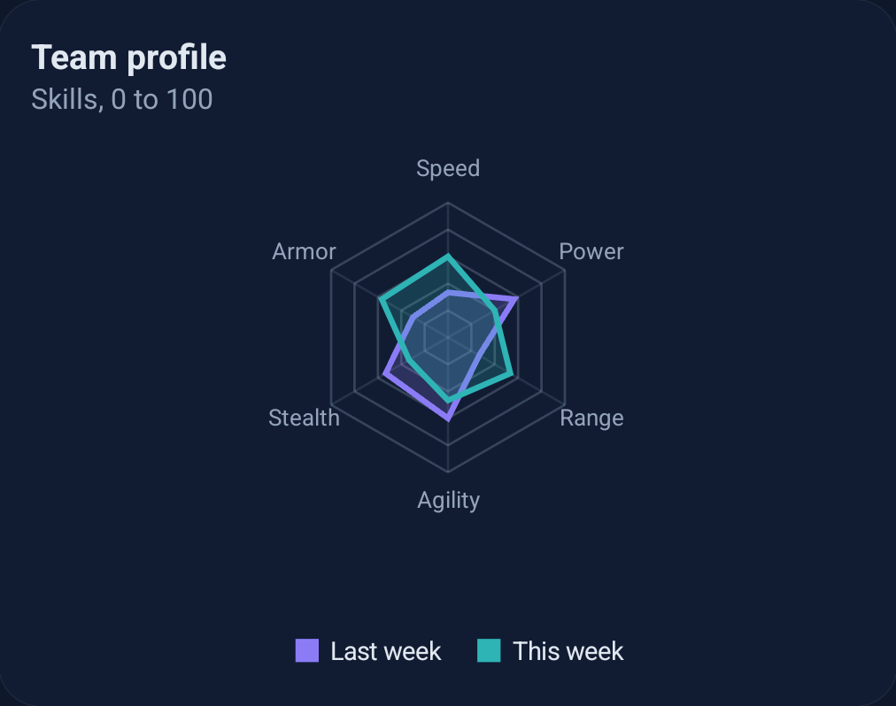 Radar chart with two filled data sets