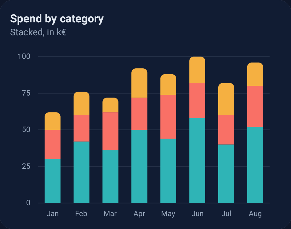 Stacked bar chart